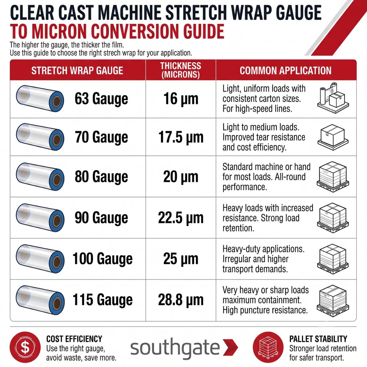 Clear Cast Machine Stretch Wrap 63 Gauge, 20" x 6,000'